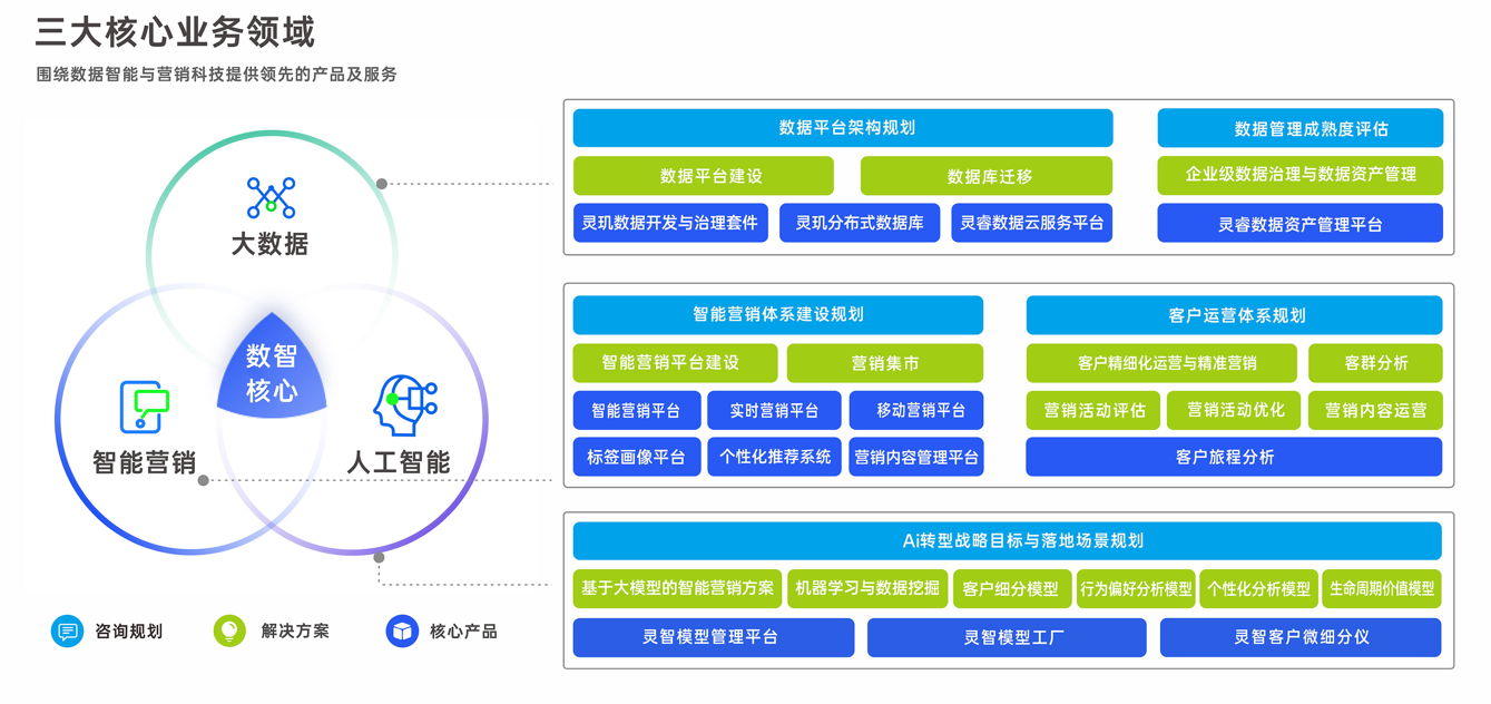 以数智为核心的三大业务领域.jpg